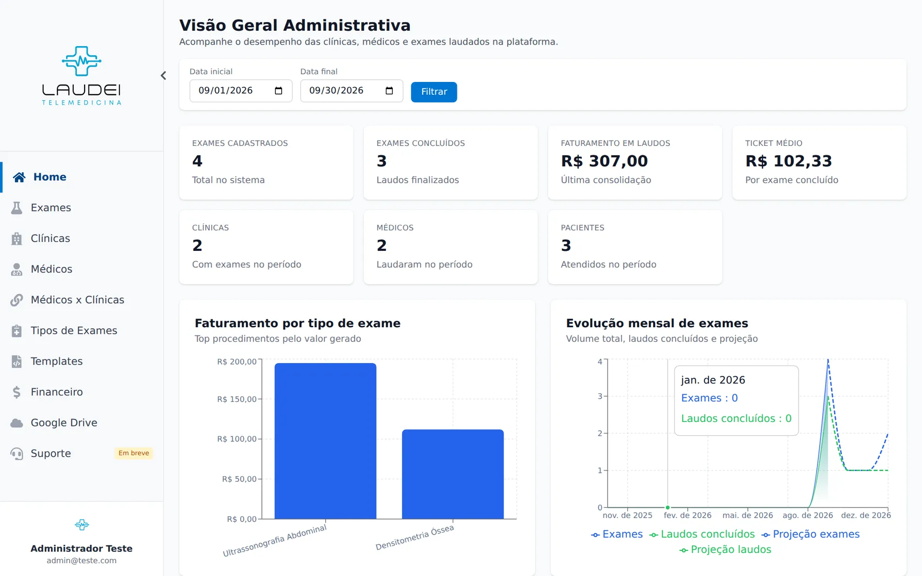Visão geral administrativa: exames cadastrados e concluídos, faturamento, ticket médio e evolução mensal.